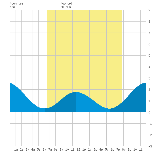 Atlantic Beach tide chart for Thursday, April 17, 2025