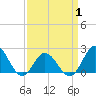 Atlantic Beach tide chart for Tuesday, April 1, 2025