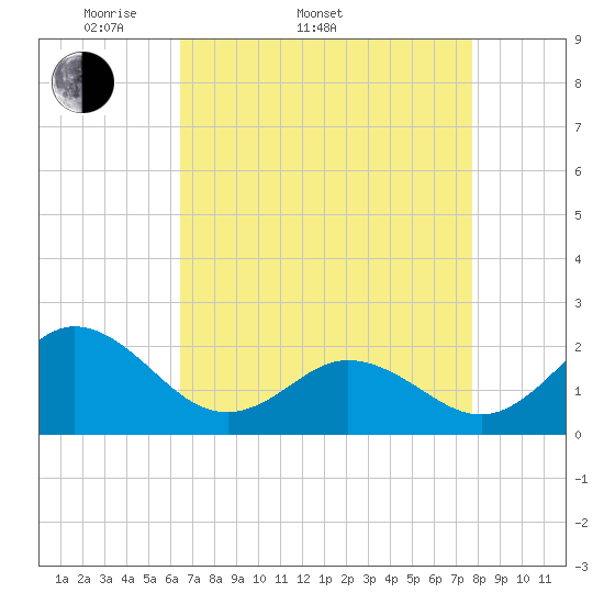 Atlantic Beach tide chart for Sunday, April 20, 2025
