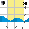 Atlantic Beach tide chart for Sunday, April 20, 2025