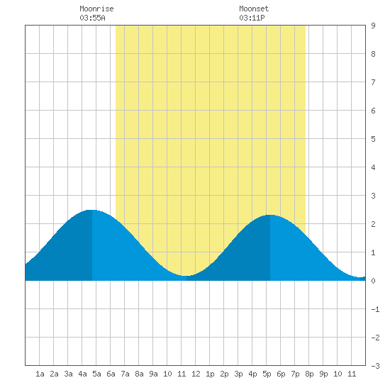 Atlantic Beach tide chart for Wednesday, April 23, 2025