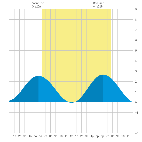 Atlantic Beach tide chart for Thursday, April 24, 2025