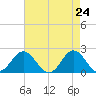 Atlantic Beach tide chart for Thursday, April 24, 2025