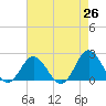 Atlantic Beach tide chart for Saturday, April 26, 2025