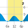 Atlantic Beach tide chart for Wednesday, April 2, 2025