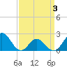Atlantic Beach tide chart for Thursday, April 3, 2025