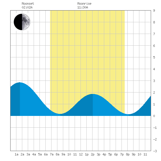 Atlantic Beach tide chart for Friday, April 4, 2025