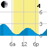 Atlantic Beach tide chart for Friday, April 4, 2025