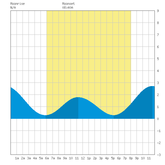 Atlantic Beach tide chart for Friday, May 16, 2025