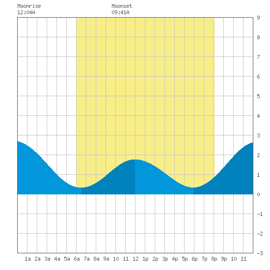 Atlantic Beach tide chart for Saturday, May 17, 2025