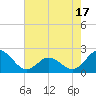 Atlantic Beach tide chart for Saturday, May 17, 2025