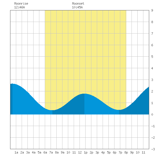Atlantic Beach tide chart for Sunday, May 18, 2025