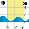 Atlantic Beach tide chart for Tuesday, May 20, 2025