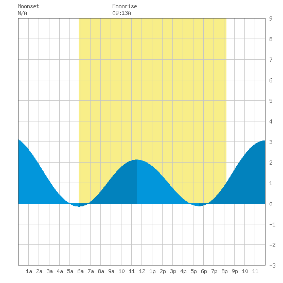 Atlantic Beach tide chart for Friday, May 30, 2025