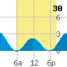 Atlantic Beach tide chart for Friday, May 30, 2025