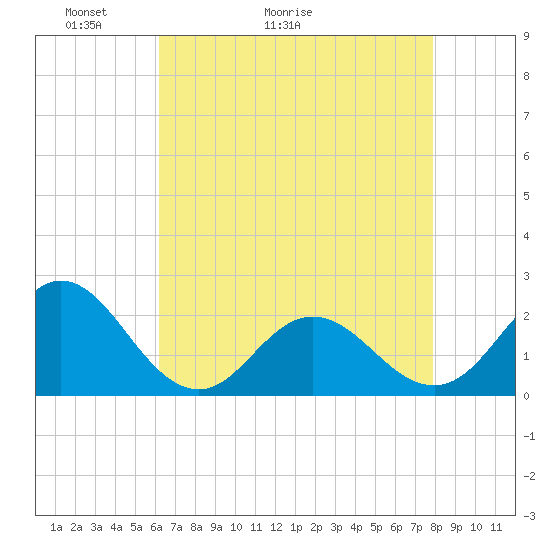 Atlantic Beach tide chart for Saturday, May 3, 2025