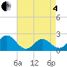 Atlantic Beach tide chart for Sunday, May 4, 2025