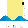 Atlantic Beach tide chart for Tuesday, May 6, 2025