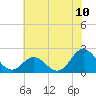 Atlantic Beach tide chart for Tuesday, June 10, 2025