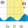 Atlantic Beach tide chart for Wednesday, June 11, 2025