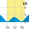 Atlantic Beach tide chart for Sunday, June 15, 2025