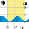 Atlantic Beach tide chart for Wednesday, June 18, 2025