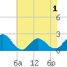 Atlantic Beach tide chart for Sunday, June 1, 2025