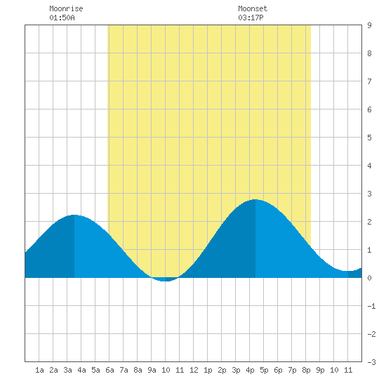 Atlantic Beach tide chart for Friday, June 20, 2025