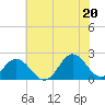 Atlantic Beach tide chart for Friday, June 20, 2025
