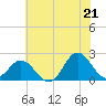 Atlantic Beach tide chart for Saturday, June 21, 2025