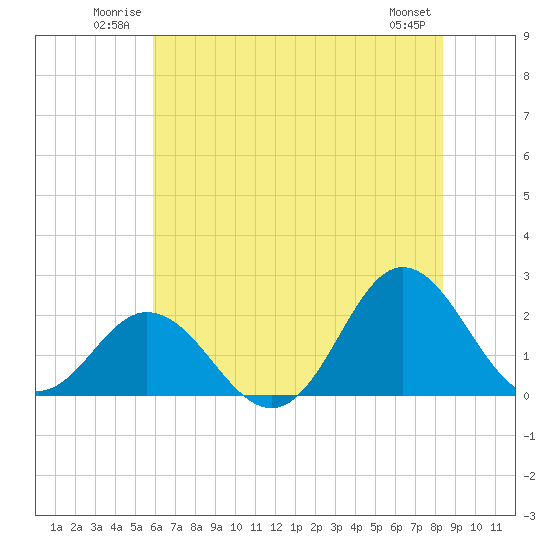 Atlantic Beach tide chart for Sunday, June 22, 2025