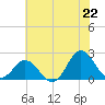 Atlantic Beach tide chart for Sunday, June 22, 2025