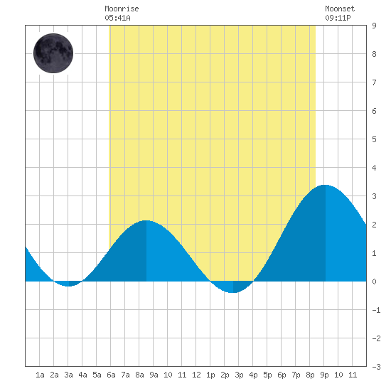 Atlantic Beach tide chart for Wednesday, June 25, 2025
