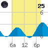 Atlantic Beach tide chart for Wednesday, June 25, 2025