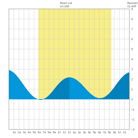 Atlantic Beach tide chart for Sunday, June 29, 2025
