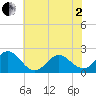 Atlantic Beach tide chart for Monday, June 2, 2025