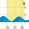 Atlantic Beach tide chart for Tuesday, June 3, 2025