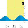 Atlantic Beach tide chart for Thursday, June 5, 2025