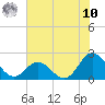 Atlantic Beach tide chart for Thursday, July 10, 2025