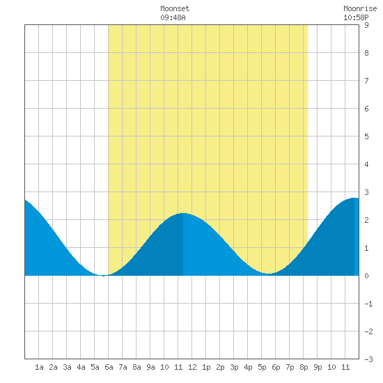 Atlantic Beach tide chart for Monday, July 14, 2025