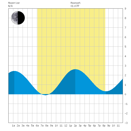 Atlantic Beach tide chart for Thursday, July 17, 2025