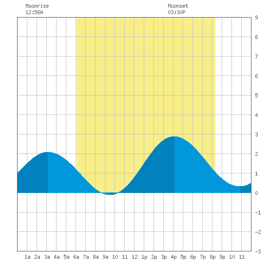 Atlantic Beach tide chart for Saturday, July 19, 2025