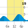 Atlantic Beach tide chart for Saturday, July 19, 2025