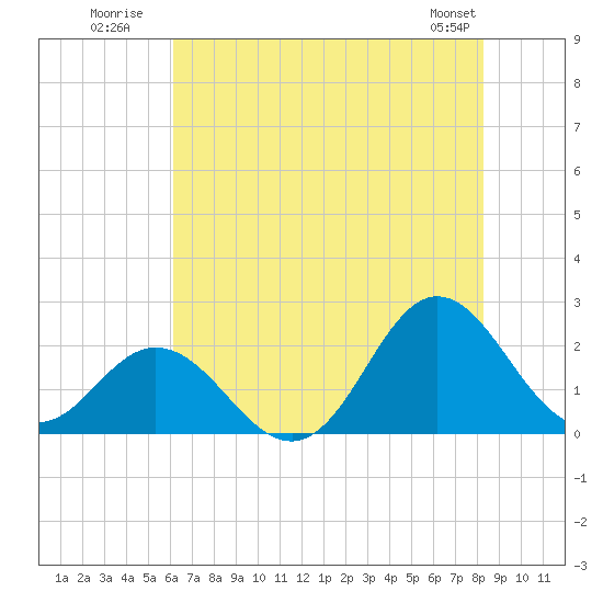 Atlantic Beach tide chart for Monday, July 21, 2025