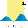 Atlantic Beach tide chart for Monday, July 21, 2025