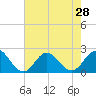Atlantic Beach tide chart for Monday, July 28, 2025