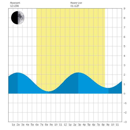 Atlantic Beach tide chart for Wednesday, July 2, 2025