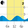 Atlantic Beach tide chart for Wednesday, July 2, 2025