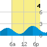 Atlantic Beach tide chart for Friday, July 4, 2025