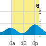 Atlantic Beach tide chart for Sunday, July 6, 2025